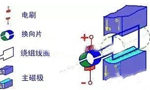 電機(jī)的結(jié)構(gòu)詳解?！靼膊﹨R儀器儀表有限公司